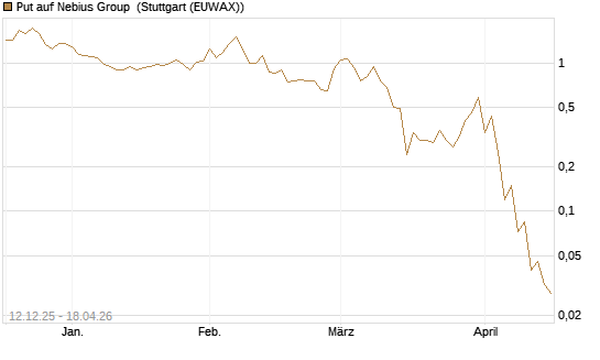 Put auf Nebius Group [J.P. Morgan Structured Products B.V.] Chart