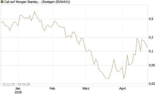 Call auf Morgan Stanley [J.P. Morgan Structured Products B.V.] Chart