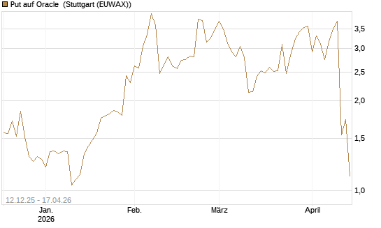 Put auf Oracle [J.P. Morgan Structured Products B.V.] Chart