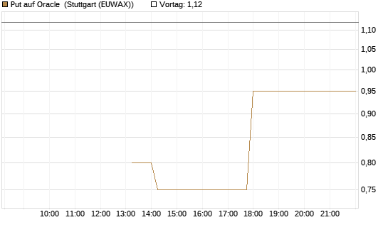 Put auf Oracle [J.P. Morgan Structured Products B.V.] Chart