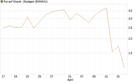 Put auf Oracle [J.P. Morgan Structured Products B.V.] Chart
