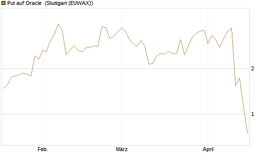 Put auf Oracle [J.P. Morgan Structured Products B.V.] Chart
