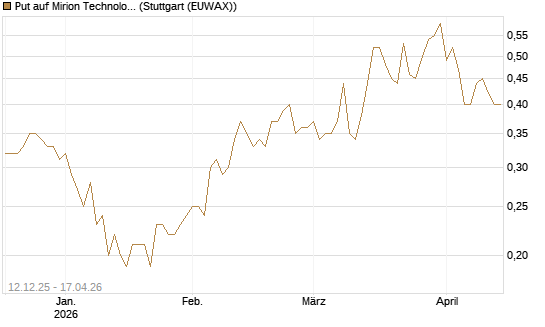 Put auf Mirion Technologies Inc [J.P. Morgan Structured Products B.V.] Chart