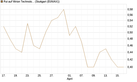 Put auf Mirion Technologies Inc [J.P. Morgan Structured Products B.V.] Chart