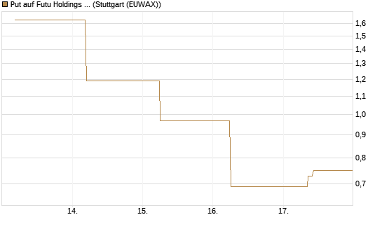 Put auf Futu Holdings ADR [J.P. Morgan Structured Products B.V.] Chart