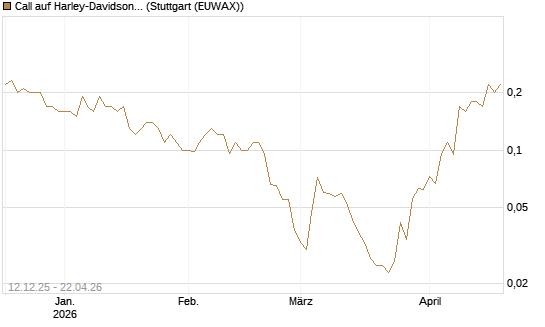 Call auf Harley-Davidson [J.P. Morgan Structured Products B.V.] Chart