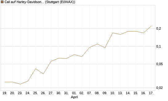Call auf Harley-Davidson [J.P. Morgan Structured Products B.V.] Chart