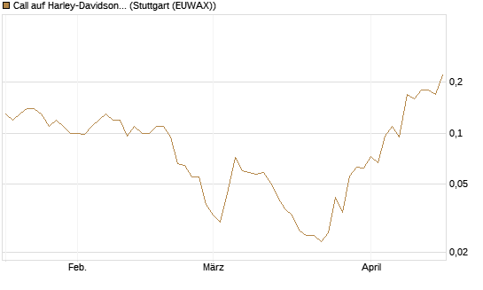 Call auf Harley-Davidson [J.P. Morgan Structured Products B.V.] Chart