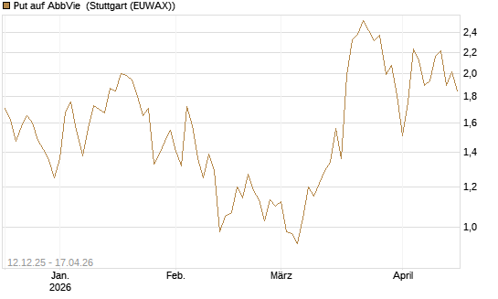 Put auf AbbVie [J.P. Morgan Structured Products B.V.] Chart