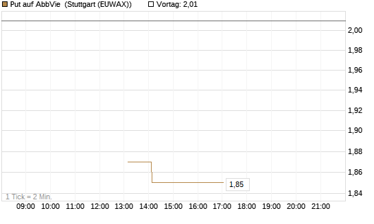 Put auf AbbVie [J.P. Morgan Structured Products B.V.] Chart