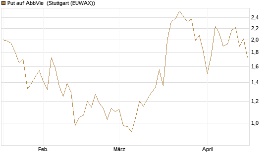 Put auf AbbVie [J.P. Morgan Structured Products B.V.] Chart