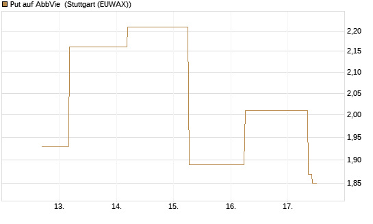 Put auf AbbVie [J.P. Morgan Structured Products B.V.] Chart