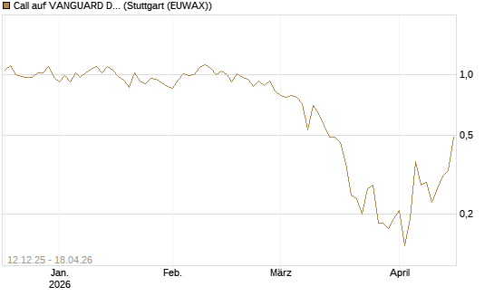 Call auf VANGUARD DIVIDEND APPRECIATION [J.P. Morgan Structured Products B.V.] Chart