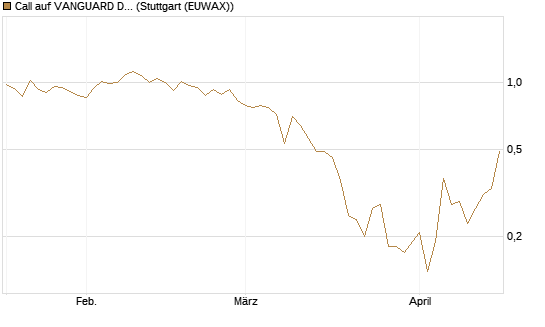 Call auf VANGUARD DIVIDEND APPRECIATION [J.P. Morgan Structured Products B.V.] Chart