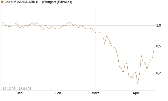 Call auf VANGUARD DIVIDEND APPRECIATION [J.P. Morgan Structured Products B.V.] Chart
