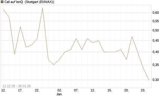 Call auf IonQ [J.P. Morgan Structured Products B.V.] Chart