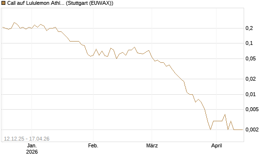 Call auf Lululemon Athletica [J.P. Morgan Structured Products B.V.] Chart