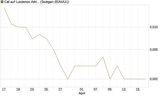 Call auf Lululemon Athletica [J.P. Morgan Structured Products B.V.] Chart