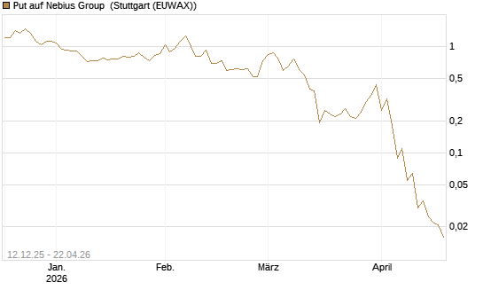 Put auf Nebius Group [J.P. Morgan Structured Products B.V.] Chart
