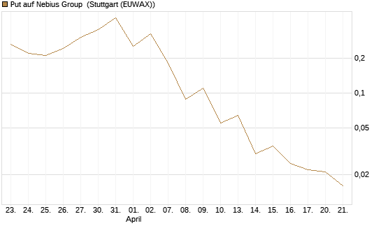 Put auf Nebius Group [J.P. Morgan Structured Products B.V.] Chart