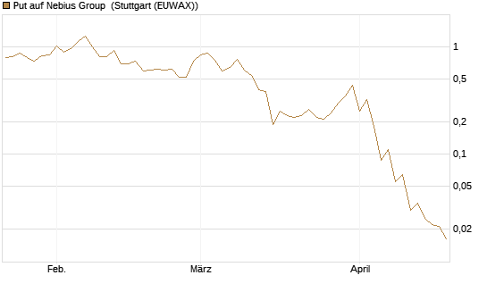 Put auf Nebius Group [J.P. Morgan Structured Products B.V.] Chart