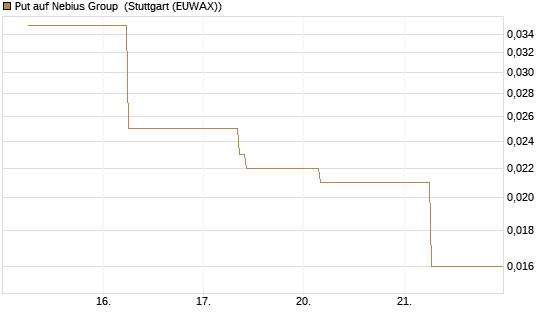 Put auf Nebius Group [J.P. Morgan Structured Products B.V.] Chart