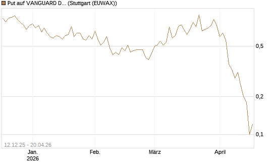 Put auf VANGUARD DIVIDEND APPRECIATION [J.P. Morgan Structured Products B.V.] Chart