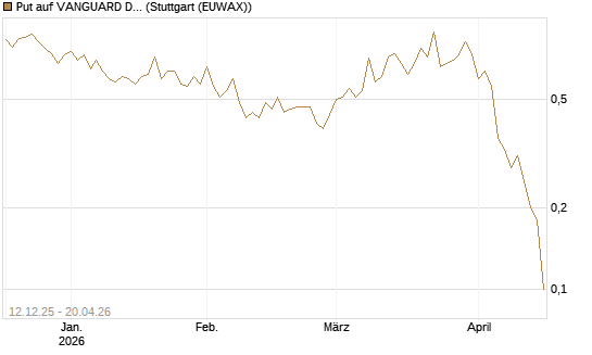 Put auf VANGUARD DIVIDEND APPRECIATION [J.P. Morgan Structured Products B.V.] Chart