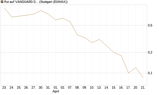 Put auf VANGUARD DIVIDEND APPRECIATION [J.P. Morgan Structured Products B.V.] Chart