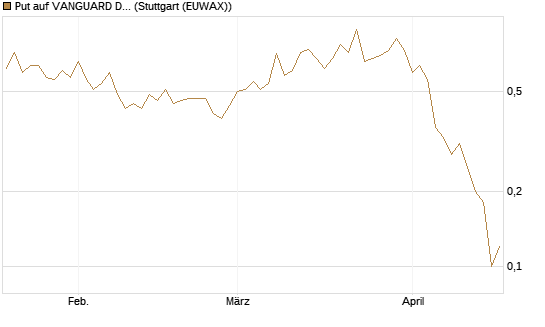 Put auf VANGUARD DIVIDEND APPRECIATION [J.P. Morgan Structured Products B.V.] Chart
