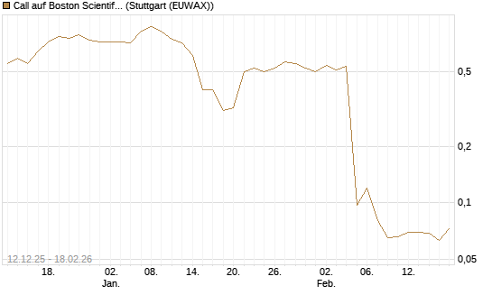 Call auf Boston Scientific [J.P. Morgan Structured Products B.V.] Chart