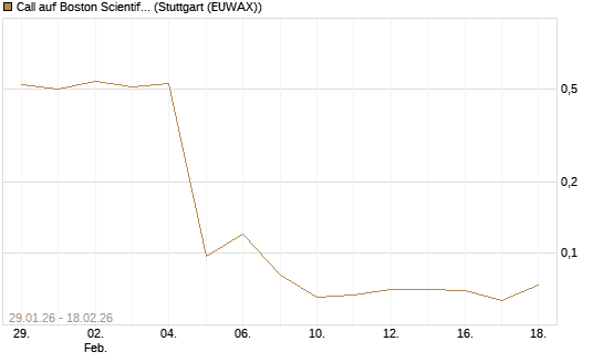 Call auf Boston Scientific [J.P. Morgan Structured Products B.V.] Chart