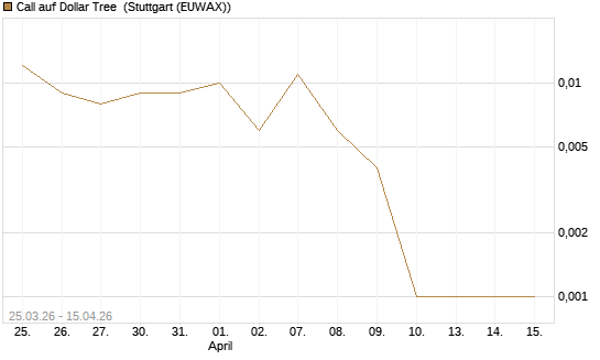 Call auf Dollar Tree [J.P. Morgan Structured Products B.V.] Chart