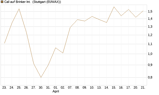 Call auf Brinker Int. [J.P. Morgan Structured Products B.V.] Chart