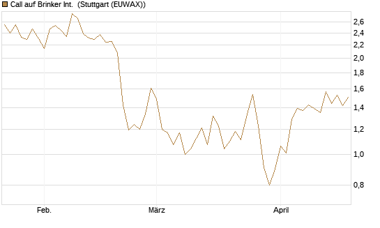 Call auf Brinker Int. [J.P. Morgan Structured Products B.V.] Chart