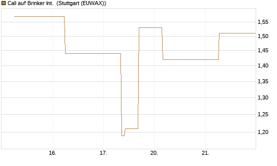 Call auf Brinker Int. [J.P. Morgan Structured Products B.V.] Chart