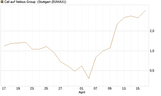 Call auf Nebius Group [J.P. Morgan Structured Products B.V.] Chart
