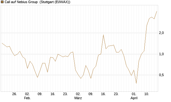 Call auf Nebius Group [J.P. Morgan Structured Products B.V.] Chart