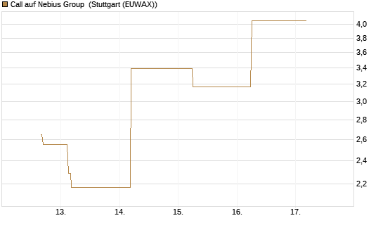 Call auf Nebius Group [J.P. Morgan Structured Products B.V.] Chart