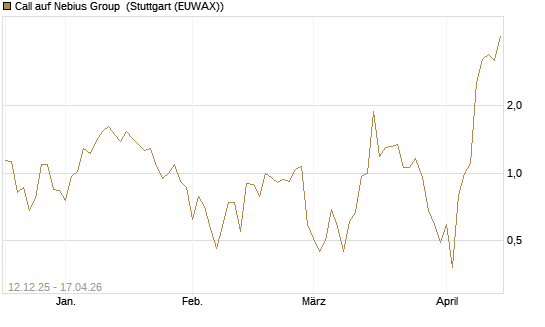 Call auf Nebius Group [J.P. Morgan Structured Products B.V.] Chart