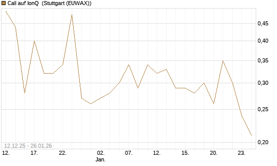 Call auf IonQ [J.P. Morgan Structured Products B.V.] Chart