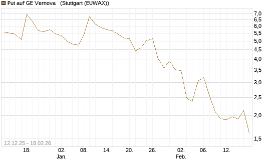 Put auf GE Vernova  [J.P. Morgan Structured Products B.V.] Chart