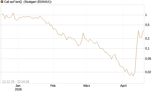 Call auf IonQ [J.P. Morgan Structured Products B.V.] Chart