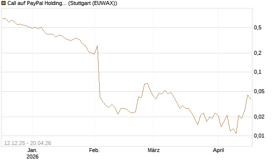 Call auf PayPal Holdings [J.P. Morgan Structured Products B.V.] Chart