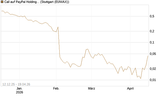 Call auf PayPal Holdings [J.P. Morgan Structured Products B.V.] Chart