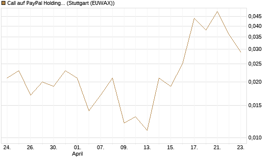 Call auf PayPal Holdings [J.P. Morgan Structured Products B.V.] Chart
