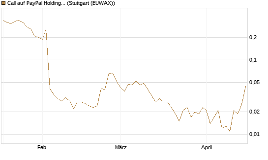 Call auf PayPal Holdings [J.P. Morgan Structured Products B.V.] Chart