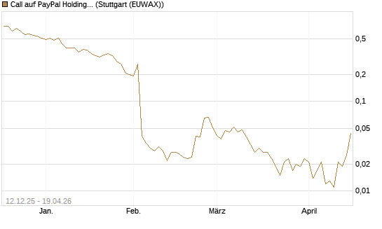 Call auf PayPal Holdings [J.P. Morgan Structured Products B.V.] Chart