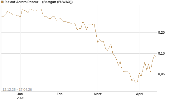 Put auf Antero Resources [J.P. Morgan Structured Products B.V.] Chart