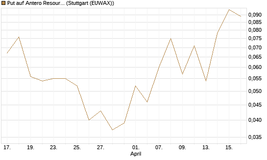 Put auf Antero Resources [J.P. Morgan Structured Products B.V.] Chart
